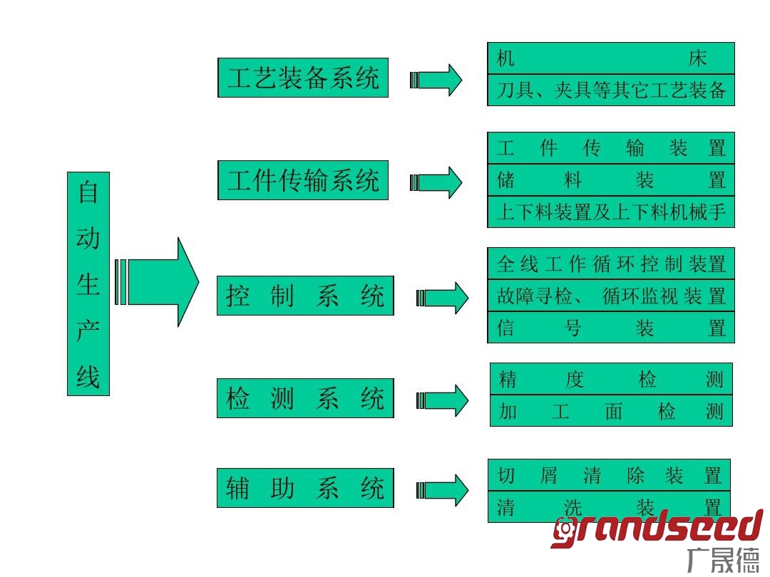 自動生產(chǎn)線組成