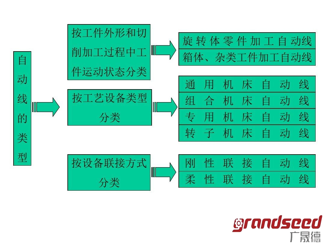 自動生產(chǎn)線分類