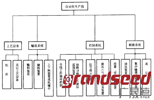 自動(dòng)生產(chǎn)線系統(tǒng)組成